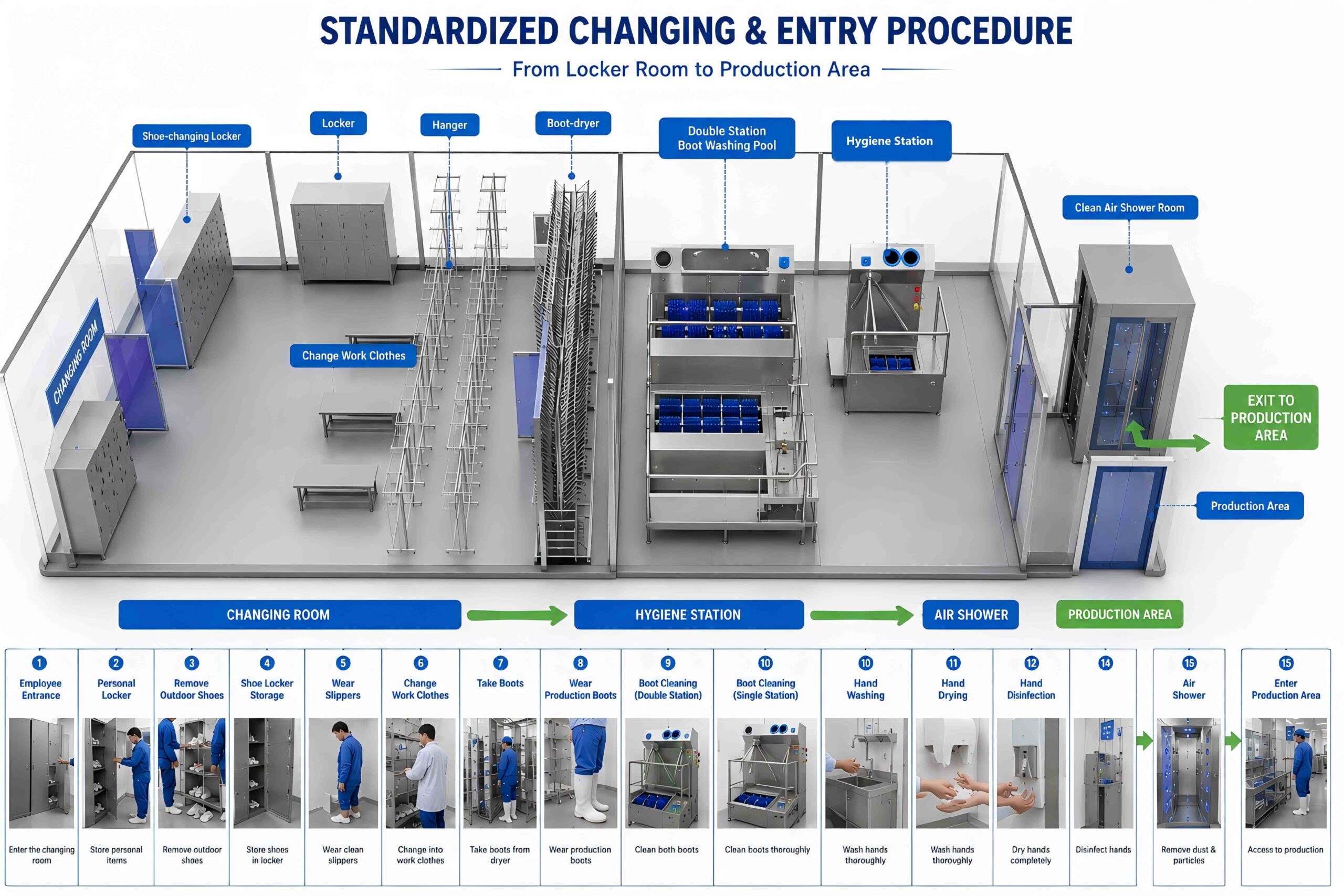 Food factory hygiene equipment customized solutions for changing rooms