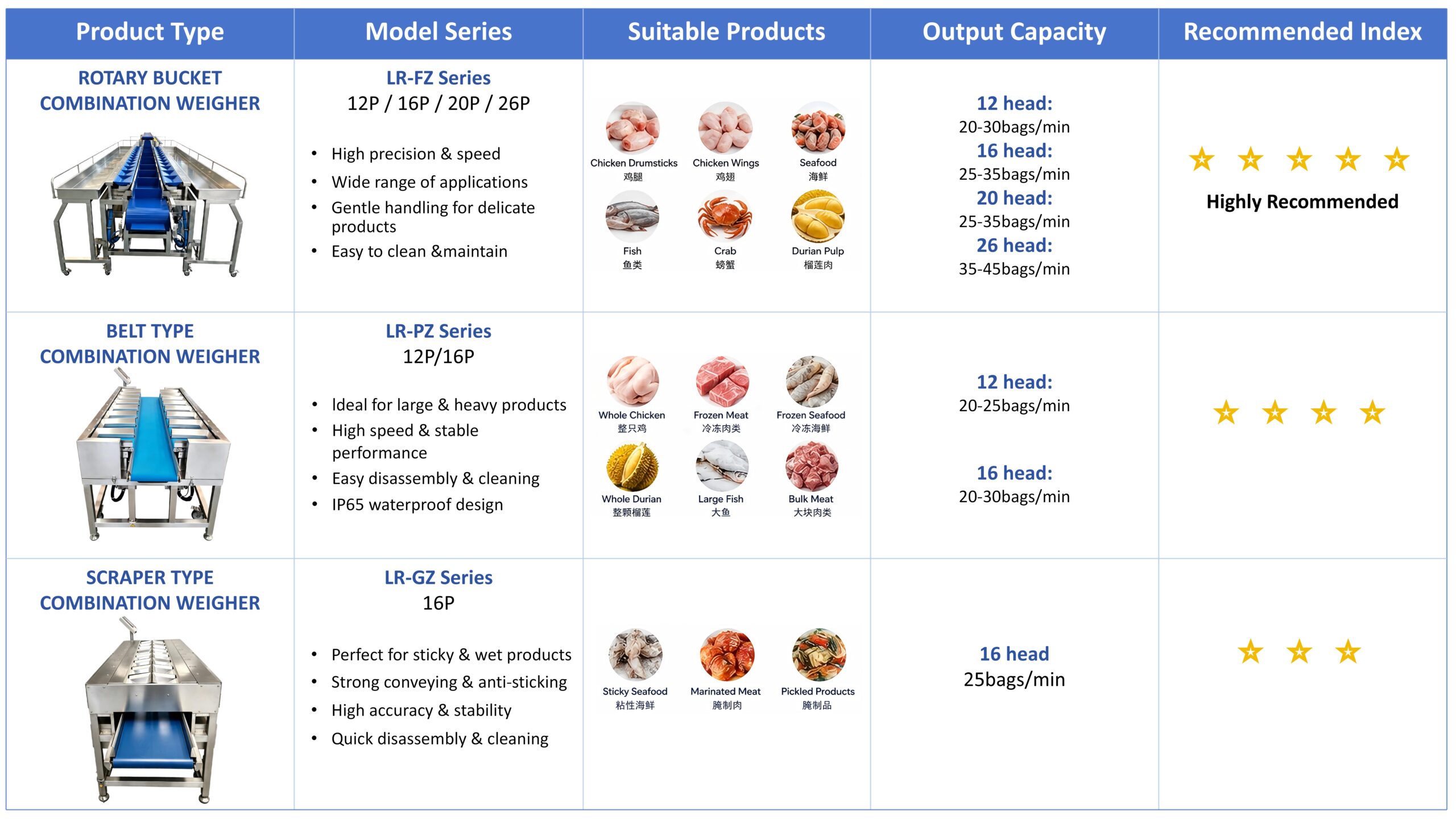 Combination weigher selection chart with models specifications and applications