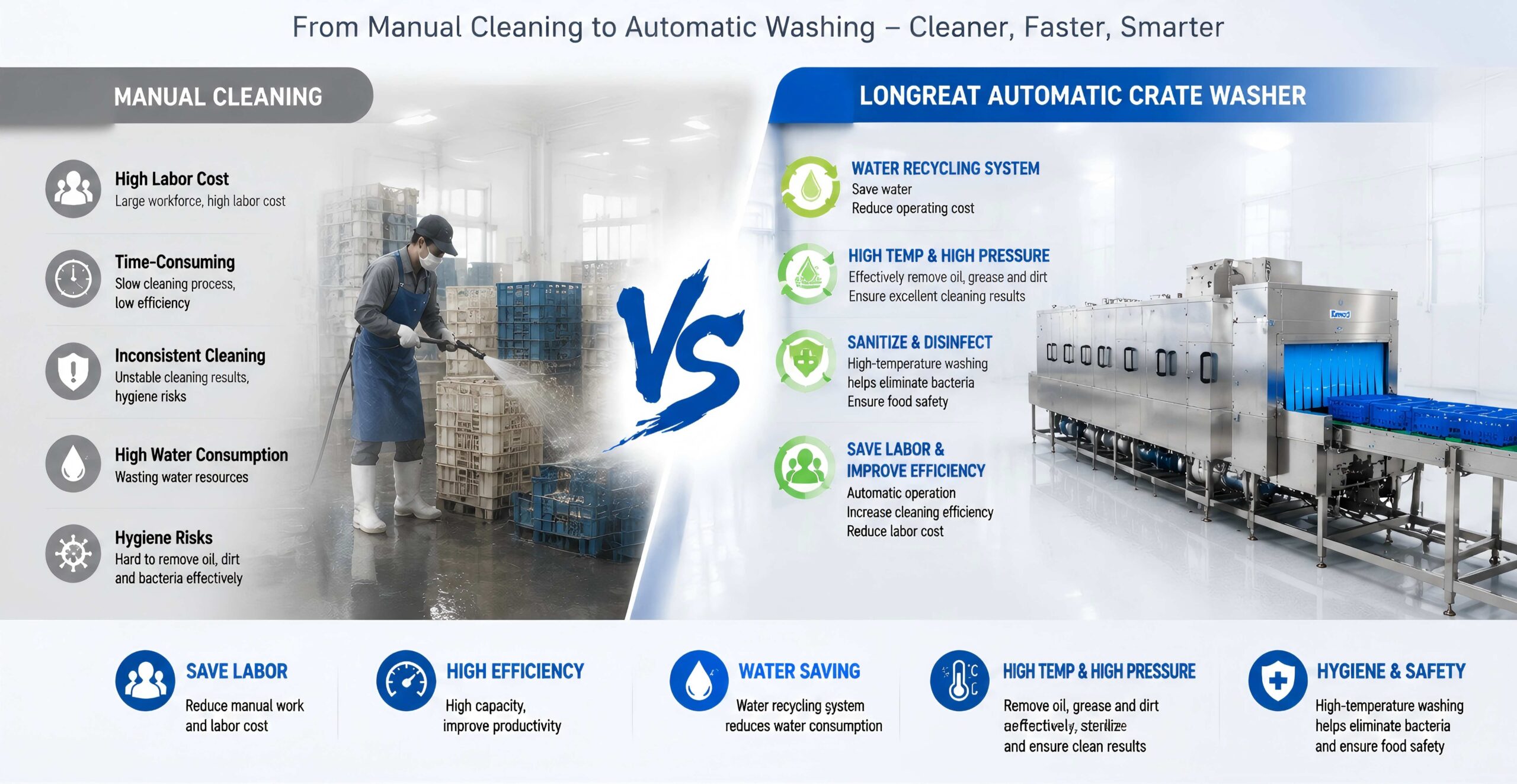 Longreat crate washing machine facilitates the efficient cleaning and disinfection of turnover crates, boxes, pallets, and more.