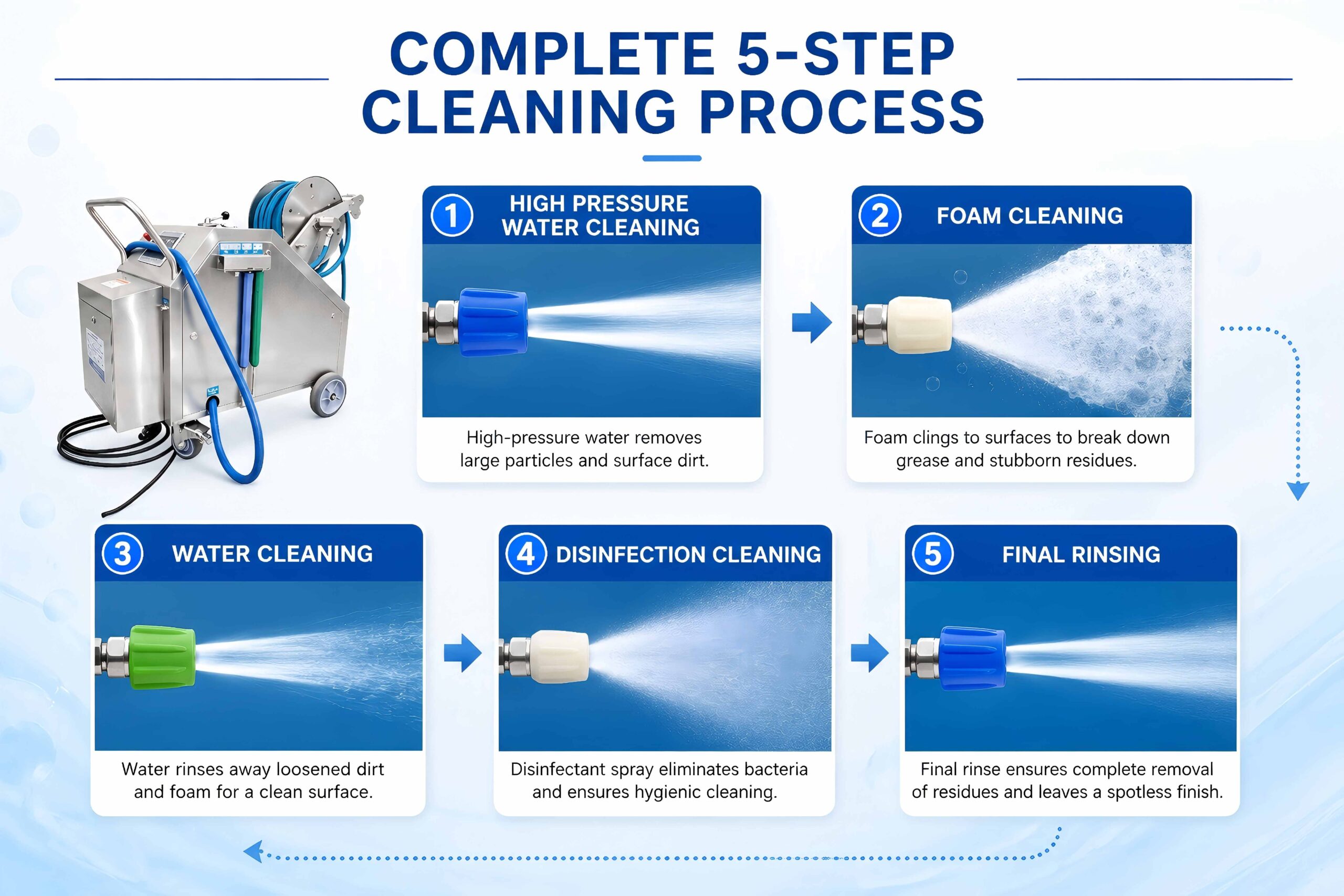 Foam cleaning process of Longreat foam cleaning machine for food processing hygiene