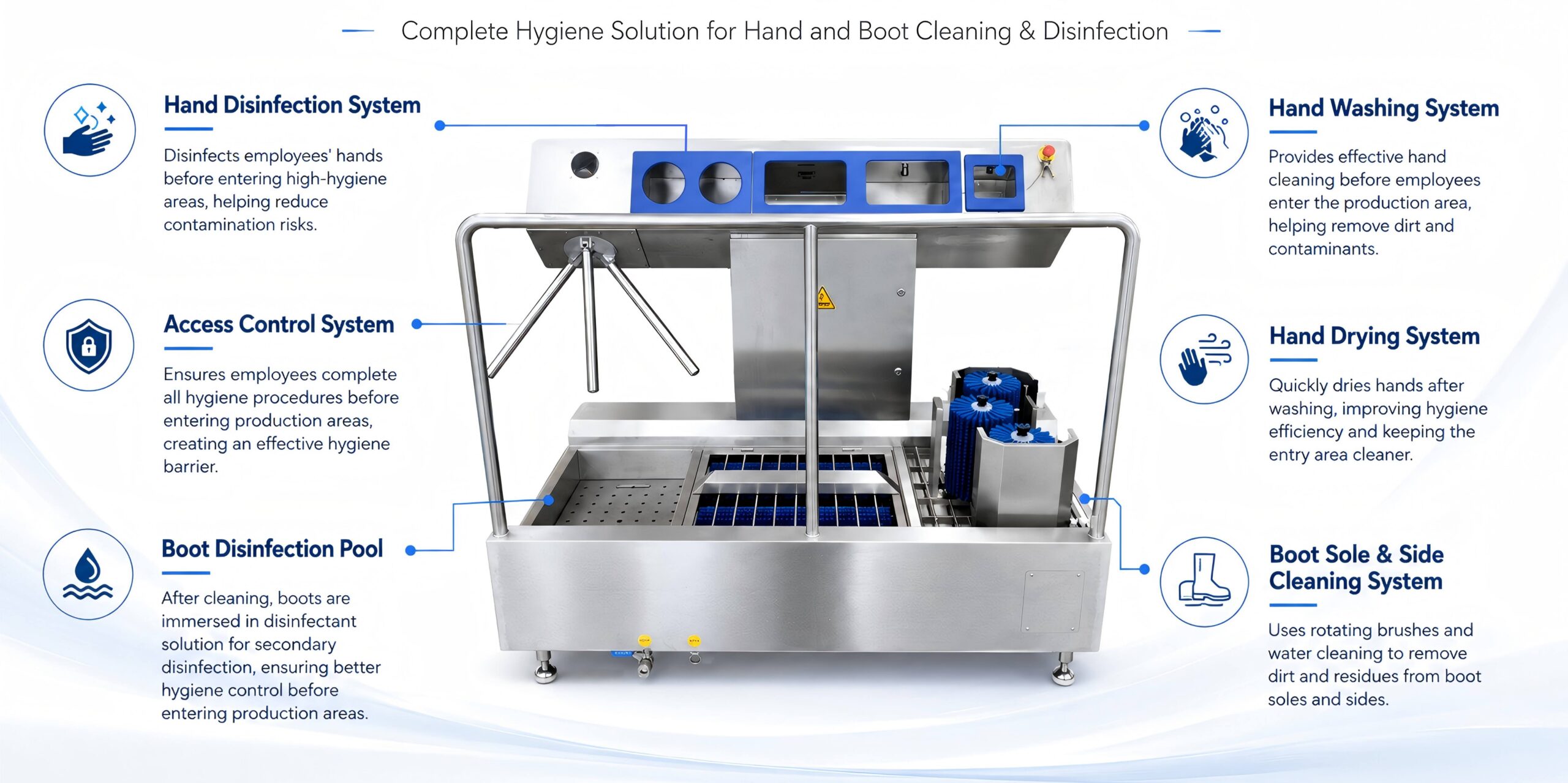 Main functions of Longreat hygiene station including boot washing, hand washing and disinfection for food processing factories