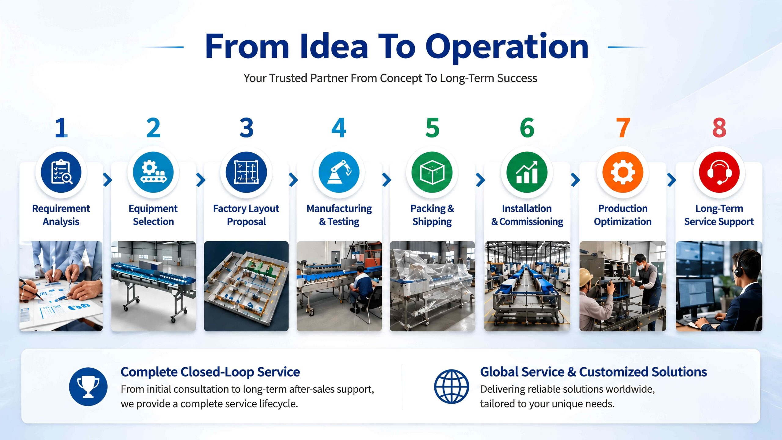 Customized weight sorting solution process including product analysis, system design, manufacturing testing and installation support for food processing automation.
